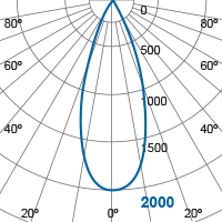 Photometric Diagram