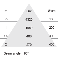 Lux-cone Diagram