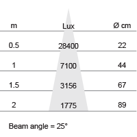 Lux-cone Diagram