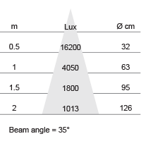 Lux-cone Diagram