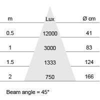 Lux-cone Diagram