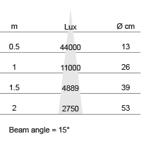 Lux-cone Diagram