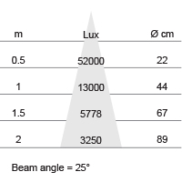Lux-cone Diagram