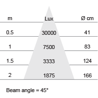 Lux-cone Diagram