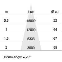 Lux-cone Diagram