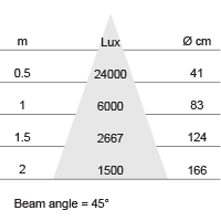 Lux-cone Diagram