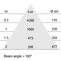Lux-cone Diagram