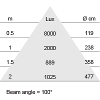Lux-cone Diagram