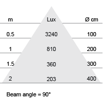 Lux-cone Diagram