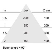 Lux-cone Diagram