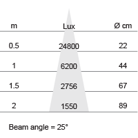 Lux-cone Diagram