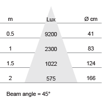 Lux-cone Diagram