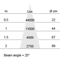Lux-cone Diagram