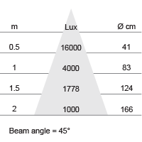 Lux-cone Diagram