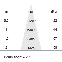 Lux-cone Diagram