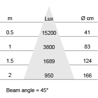 Lux-cone Diagram