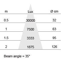 Lux-cone Diagram