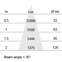 Lux-cone Diagram