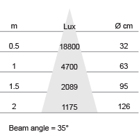 Lux-cone Diagram