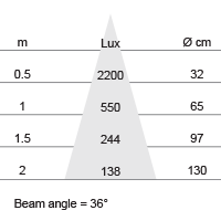 Lux-cone Diagram