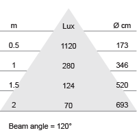 Lux-cone Diagram