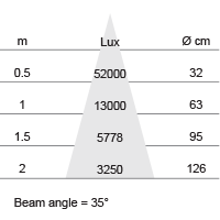 Lux-cone Diagram