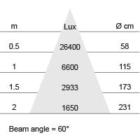 Lux-cone Diagram