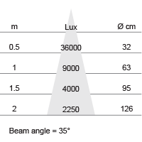 Lux-cone Diagram