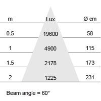 Lux-cone Diagram