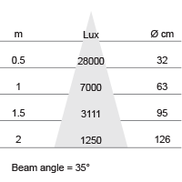 Lux-cone Diagram