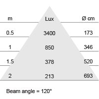 Lux-cone Diagram