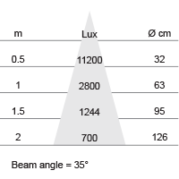 Lux-cone Diagram