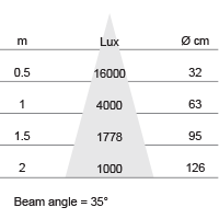 Lux-cone Diagram