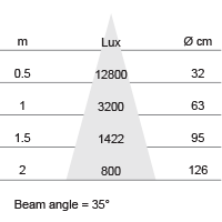 Lux-cone Diagram