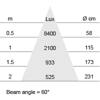 Lux-cone Diagram