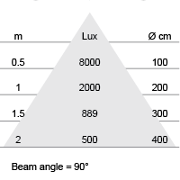 Lux-cone Diagram