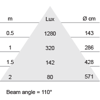 Lux-cone Diagram