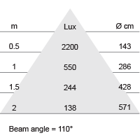 Lux-cone Diagram