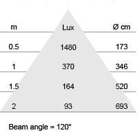 Lux-cone Diagram