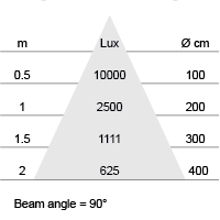 Lux-cone Diagram