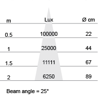 Lux-cone Diagram