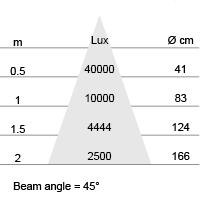 Lux-cone Diagram