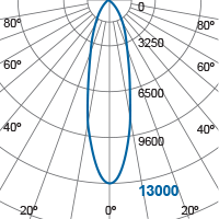 Photometric Diagram