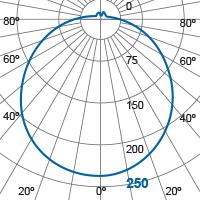 Photometric Diagram