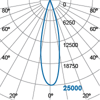 Photometric Diagram