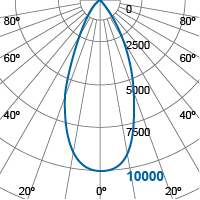 Photometric Diagram