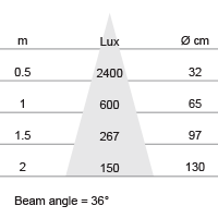 Lux-cone Diagram