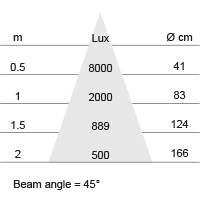 Lux-cone Diagram
