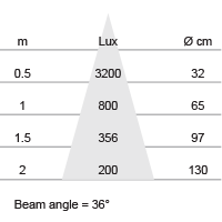 Lux-cone Diagram