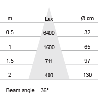 Lux-cone Diagram